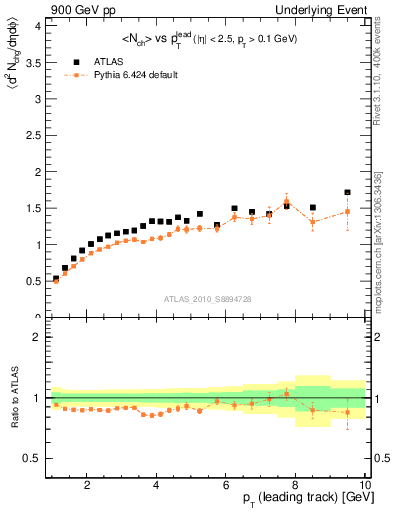 Plot of nch-vs-pt-away in 900 GeV pp collisions