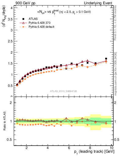 Plot of nch-vs-pt-away in 900 GeV pp collisions