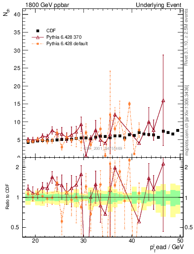 Plot of nch-vs-pt-away in 1800 GeV ppbar collisions