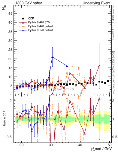 Plot of nch-vs-pt-away in 1800 GeV ppbar collisions