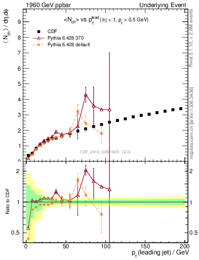 Plot of nch-vs-pt-away in 1960 GeV ppbar collisions