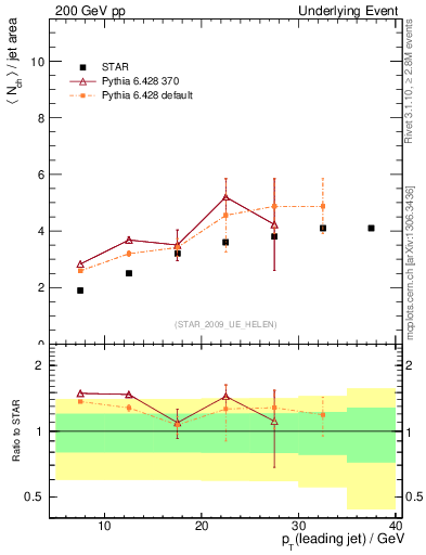 Plot of nch-vs-pt-away in 200 GeV pp collisions