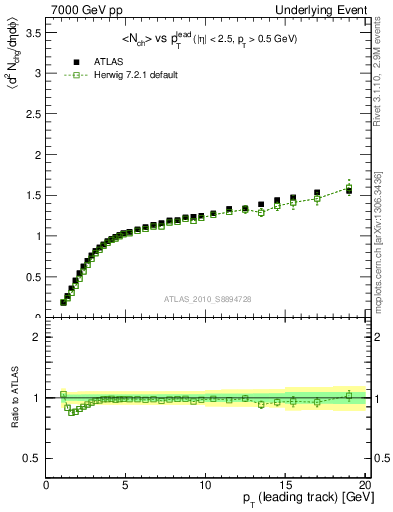 Plot of nch-vs-pt-away in 7000 GeV pp collisions