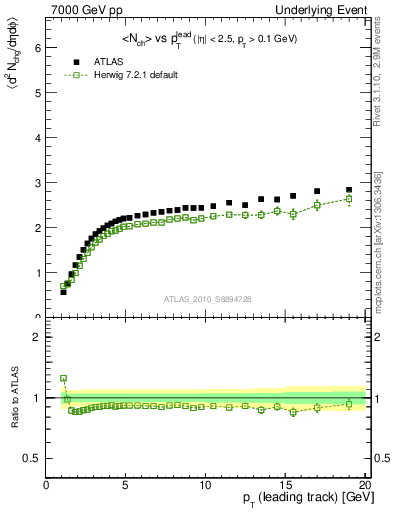 Plot of nch-vs-pt-away in 7000 GeV pp collisions