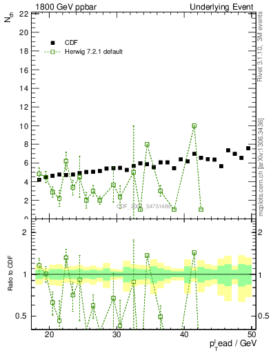 Plot of nch-vs-pt-away in 1800 GeV ppbar collisions