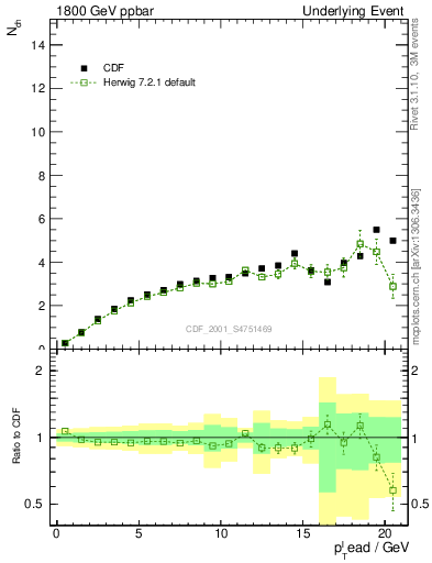 Plot of nch-vs-pt-away in 1800 GeV ppbar collisions