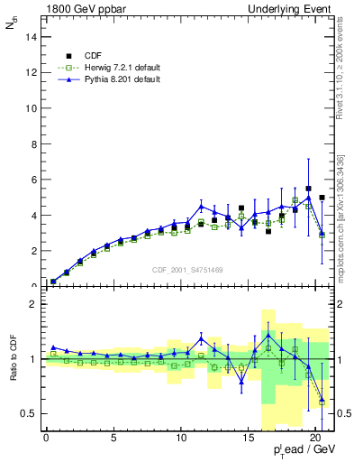 Plot of nch-vs-pt-away in 1800 GeV ppbar collisions