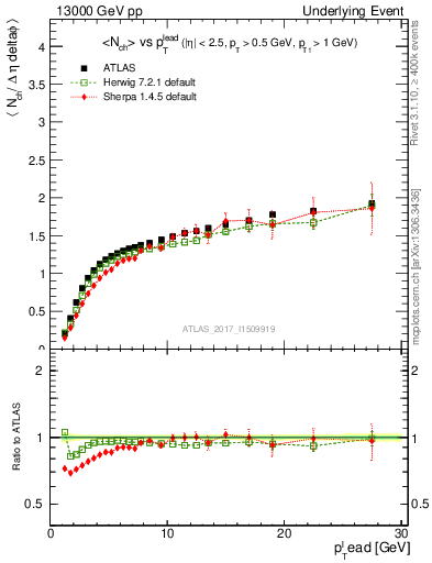 Plot of nch-vs-pt-away in 13000 GeV pp collisions