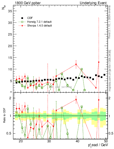 Plot of nch-vs-pt-away in 1800 GeV ppbar collisions