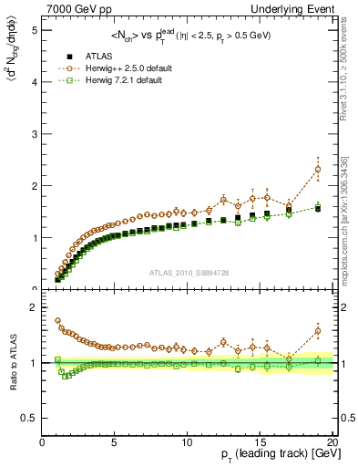 Plot of nch-vs-pt-away in 7000 GeV pp collisions