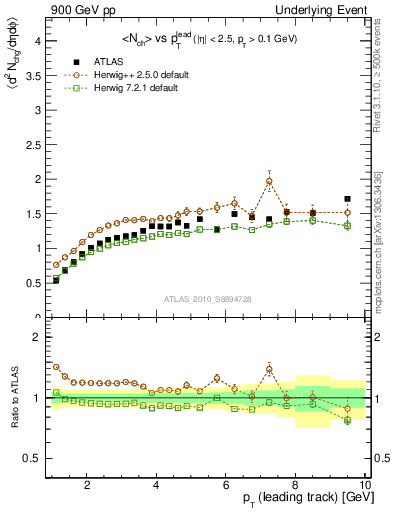 Plot of nch-vs-pt-away in 900 GeV pp collisions