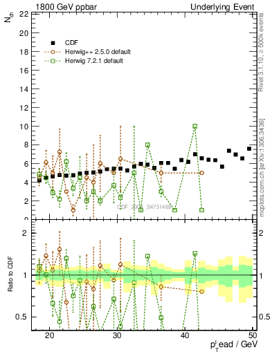 Plot of nch-vs-pt-away in 1800 GeV ppbar collisions