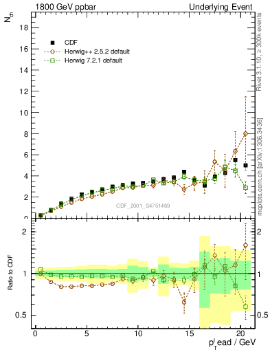 Plot of nch-vs-pt-away in 1800 GeV ppbar collisions