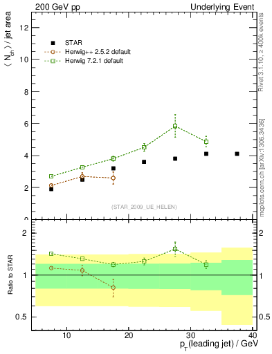 Plot of nch-vs-pt-away in 200 GeV pp collisions