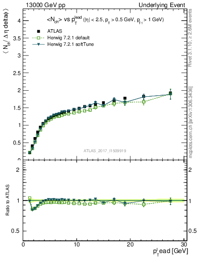 Plot of nch-vs-pt-away in 13000 GeV pp collisions