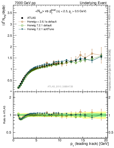 Plot of nch-vs-pt-away in 7000 GeV pp collisions