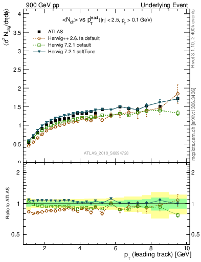 Plot of nch-vs-pt-away in 900 GeV pp collisions