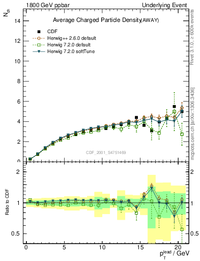 Plot of nch-vs-pt-away in 1800 GeV ppbar collisions