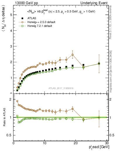 Plot of nch-vs-pt-away in 13000 GeV pp collisions
