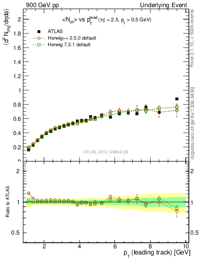 Plot of nch-vs-pt-away in 900 GeV pp collisions