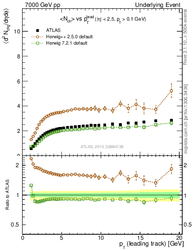 Plot of nch-vs-pt-away in 7000 GeV pp collisions