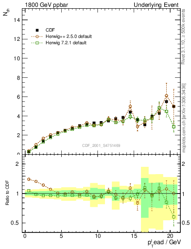 Plot of nch-vs-pt-away in 1800 GeV ppbar collisions