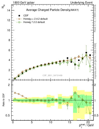 Plot of nch-vs-pt-away in 1800 GeV ppbar collisions