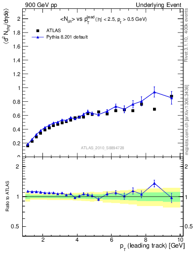 Plot of nch-vs-pt-away in 900 GeV pp collisions