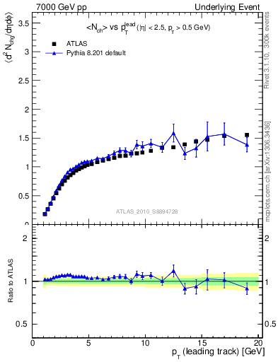 Plot of nch-vs-pt-away in 7000 GeV pp collisions