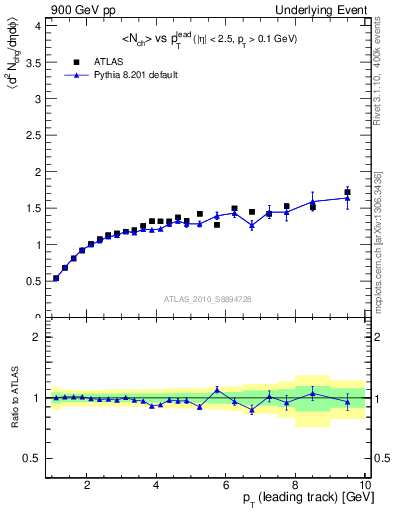 Plot of nch-vs-pt-away in 900 GeV pp collisions