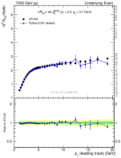 Plot of nch-vs-pt-away in 7000 GeV pp collisions