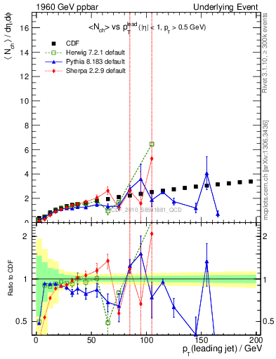 Plot of nch-vs-pt-away in 1960 GeV ppbar collisions