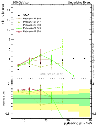 Plot of nch-vs-pt-away in 200 GeV pp collisions