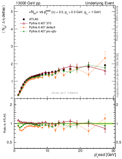 Plot of nch-vs-pt-away in 13000 GeV pp collisions