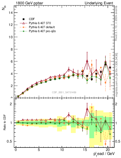 Plot of nch-vs-pt-away in 1800 GeV ppbar collisions