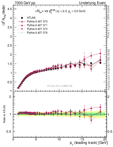 Plot of nch-vs-pt-away in 7000 GeV pp collisions
