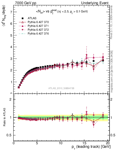 Plot of nch-vs-pt-away in 7000 GeV pp collisions