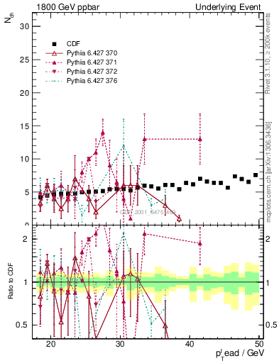 Plot of nch-vs-pt-away in 1800 GeV ppbar collisions