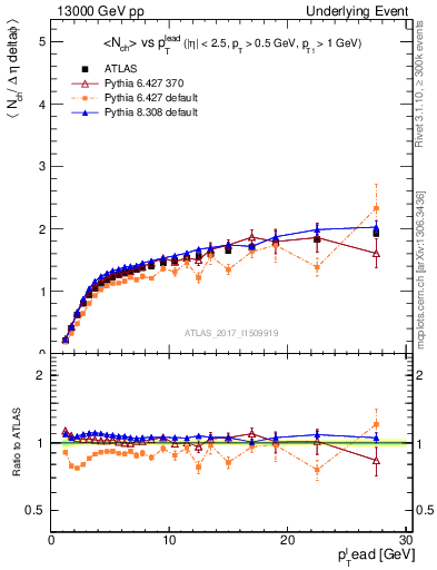 Plot of nch-vs-pt-away in 13000 GeV pp collisions