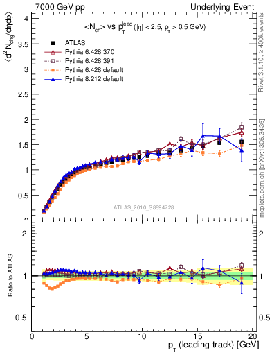 Plot of nch-vs-pt-away in 7000 GeV pp collisions