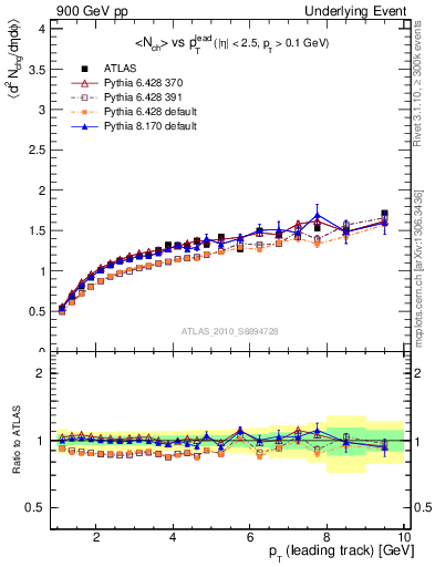 Plot of nch-vs-pt-away in 900 GeV pp collisions