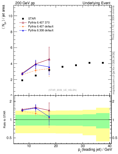 Plot of nch-vs-pt-away in 200 GeV pp collisions