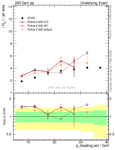 Plot of nch-vs-pt-away in 200 GeV pp collisions