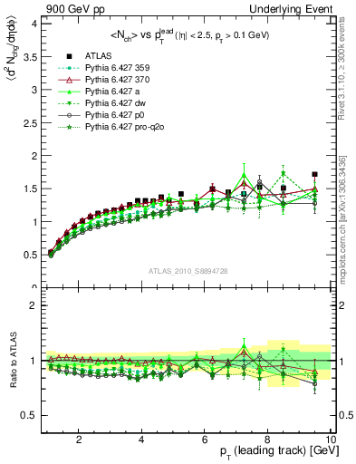 Plot of nch-vs-pt-away in 900 GeV pp collisions