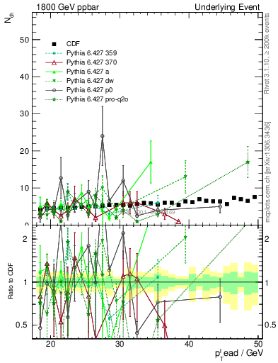 Plot of nch-vs-pt-away in 1800 GeV ppbar collisions