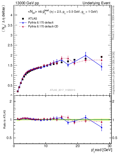 Plot of nch-vs-pt-away in 13000 GeV pp collisions