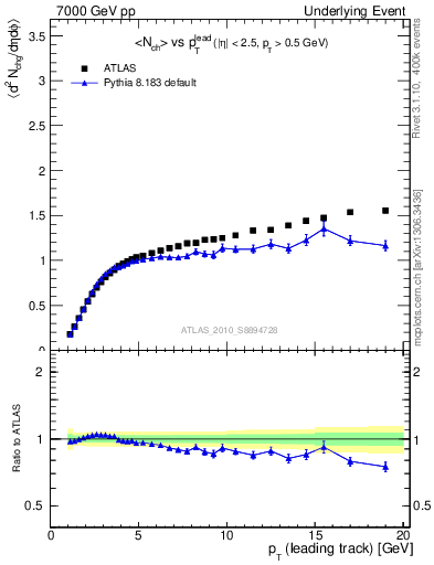 Plot of nch-vs-pt-away in 7000 GeV pp collisions