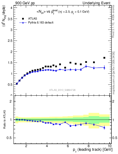 Plot of nch-vs-pt-away in 900 GeV pp collisions