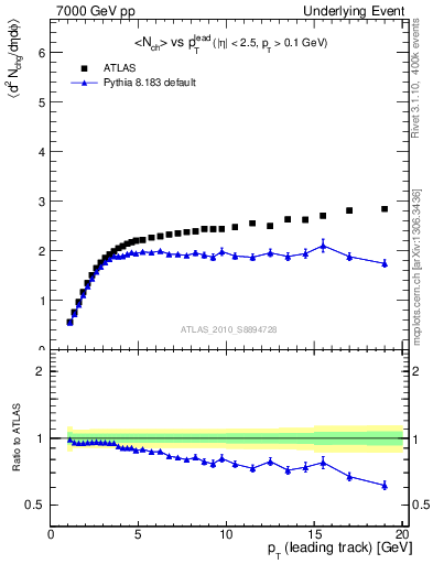 Plot of nch-vs-pt-away in 7000 GeV pp collisions