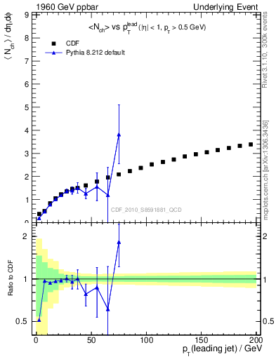 Plot of nch-vs-pt-away in 1960 GeV ppbar collisions